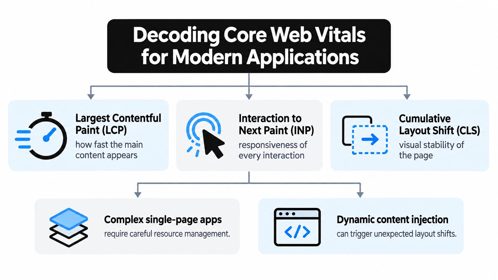A diagram illustrating Core Web Vitals for modern websites, highlighting LCP, INP, and CLS performance metrics.