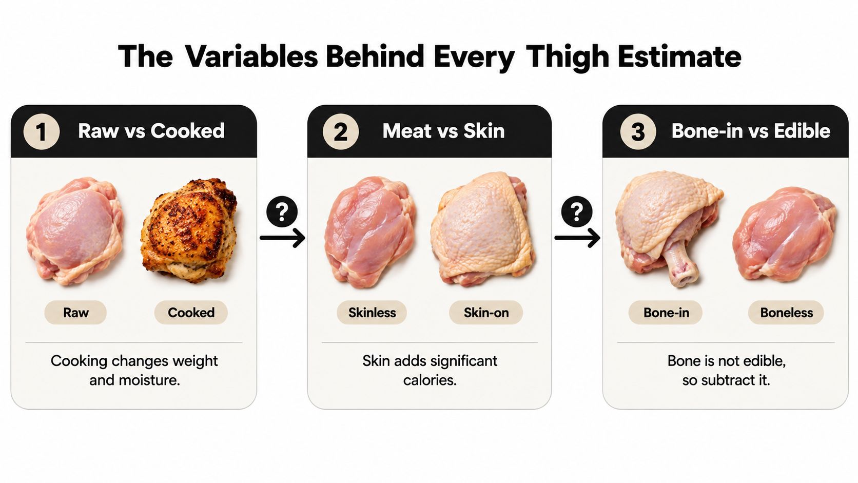 An infographic showing the variables that affect chicken thigh calorie estimates including cooking, skin, and bone presence.