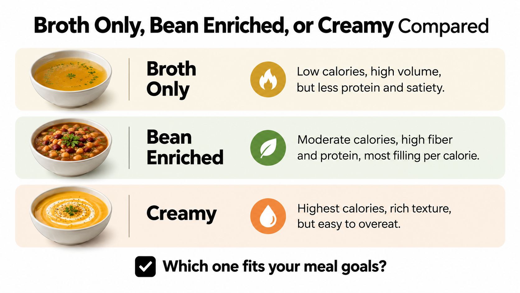 A comparison chart of soup types showing broth, bean-enriched, and creamy options with their nutritional characteristics.