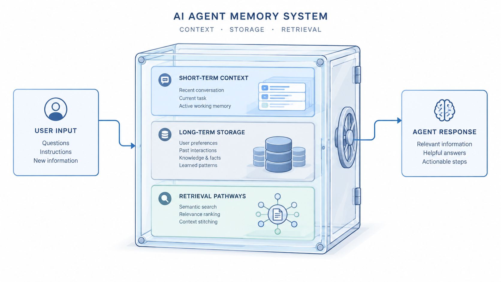A diagram illustrating an AI agent memory system featuring short-term context, long-term storage, and retrieval pathways.