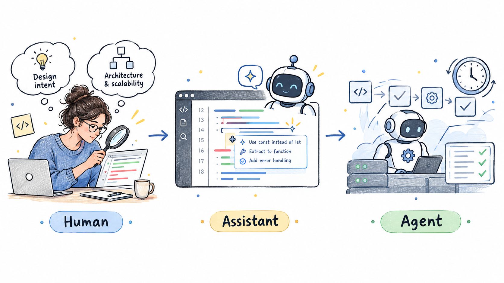A hand-drawn illustration showing the progression from human developer, AI code assistant, to autonomous software agent.