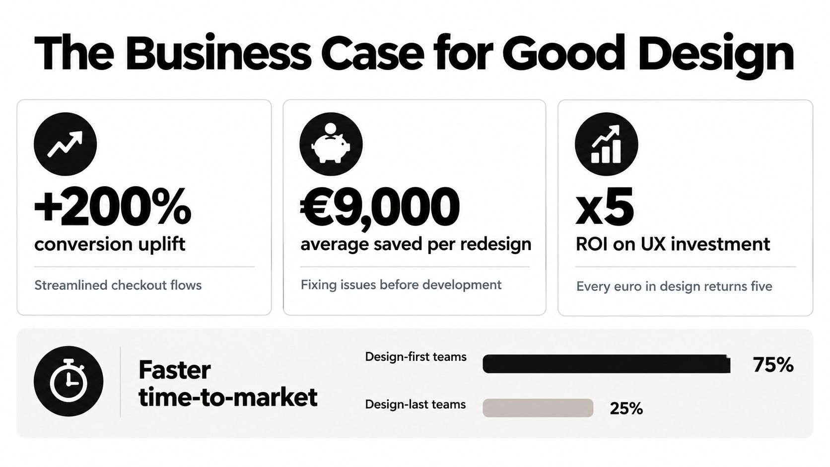 An infographic titled The Business Case for Good Design showing statistics on conversion, cost savings, and ROI.