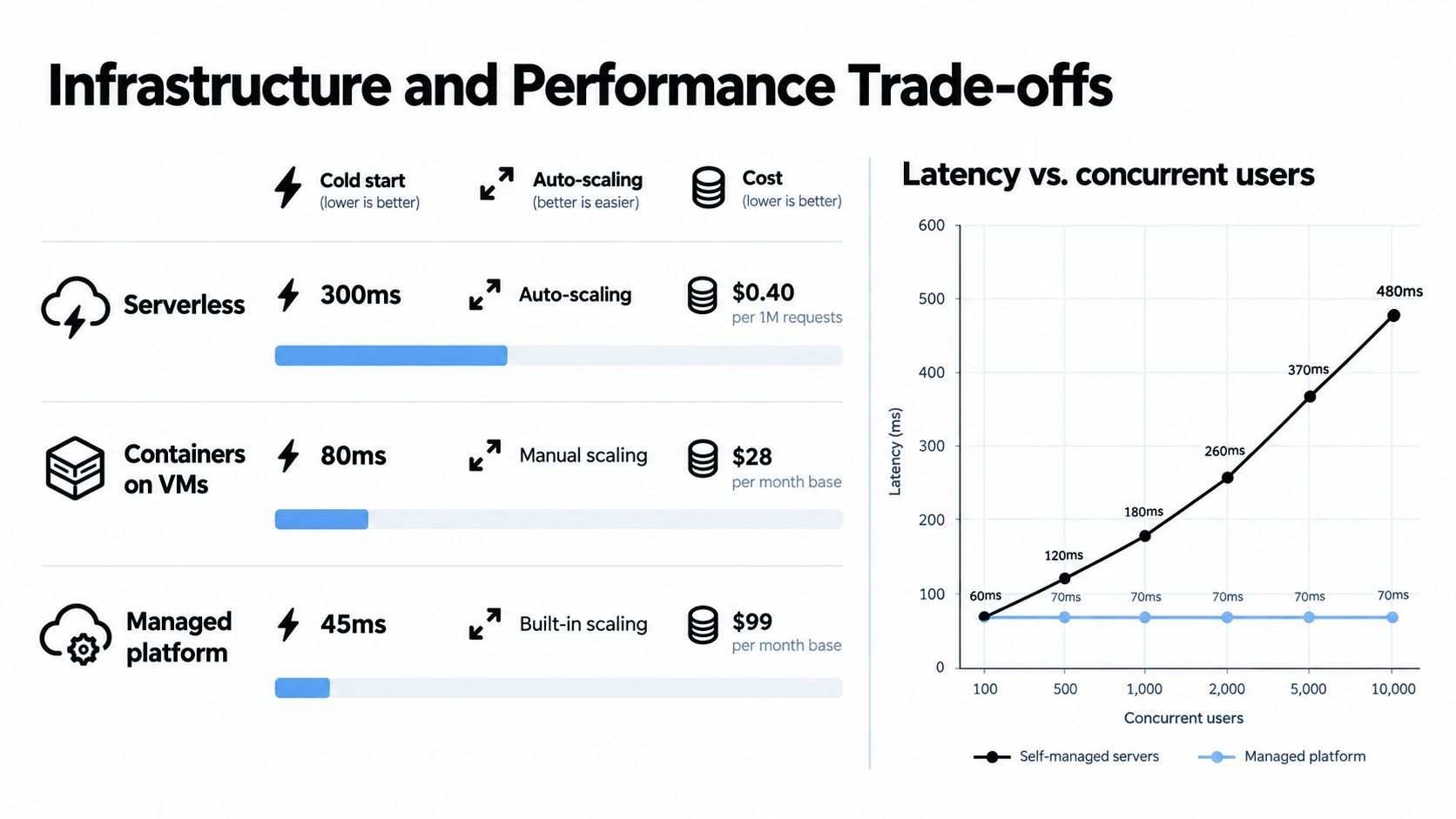 A comparison chart showing performance, scalability, and costs across serverless, containers on VMs, and managed platforms.