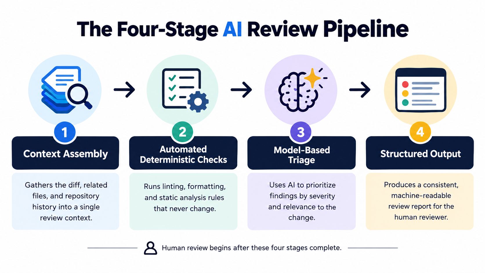 A four-stage AI review pipeline diagram explaining the process from context assembly to structured output reports.