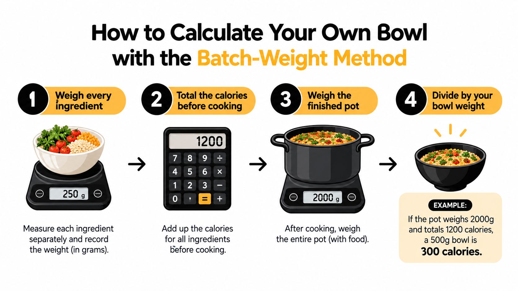 An infographic showing the four-step batch-weight method to calculate calories in homemade meals using kitchen scales.
