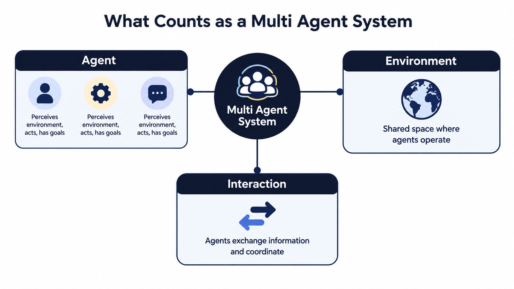 A diagram illustrating the core components of a multi-agent system including agents, environment, and interaction.