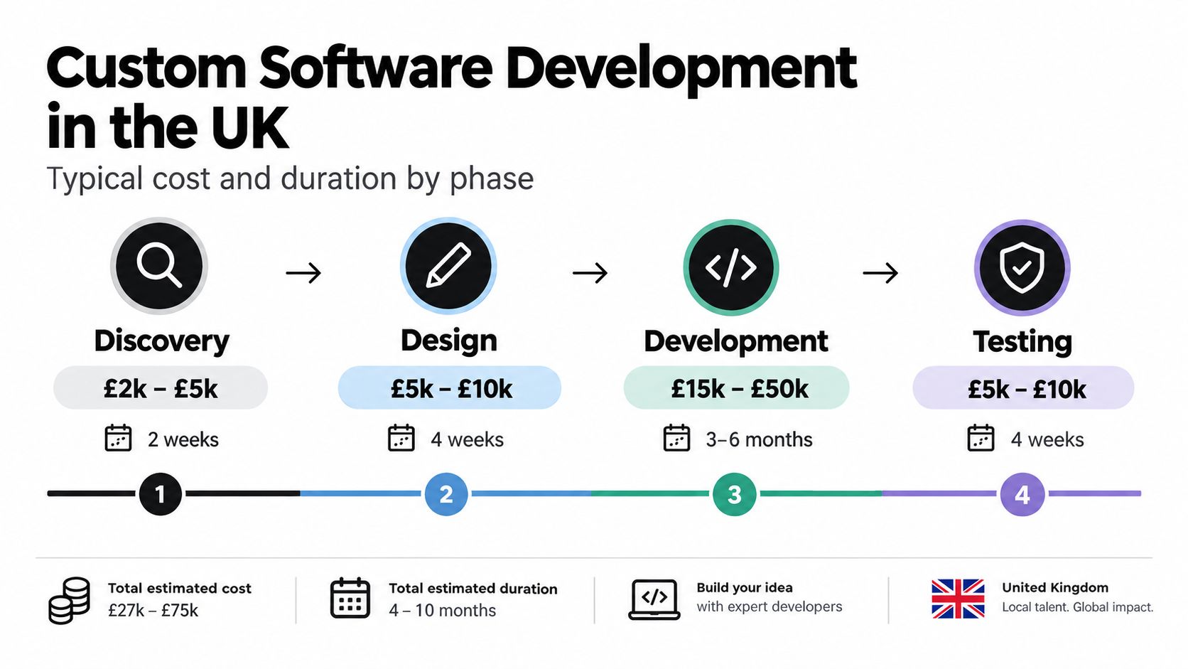 An infographic detailing the typical cost and duration phases for custom software development projects in the UK.
