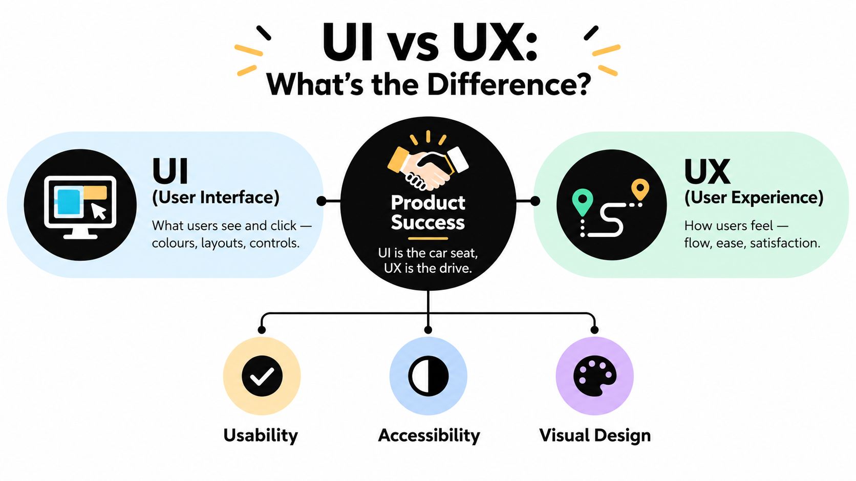 An infographic showing the difference between User Interface (UI) and User Experience (UX) design for product success.