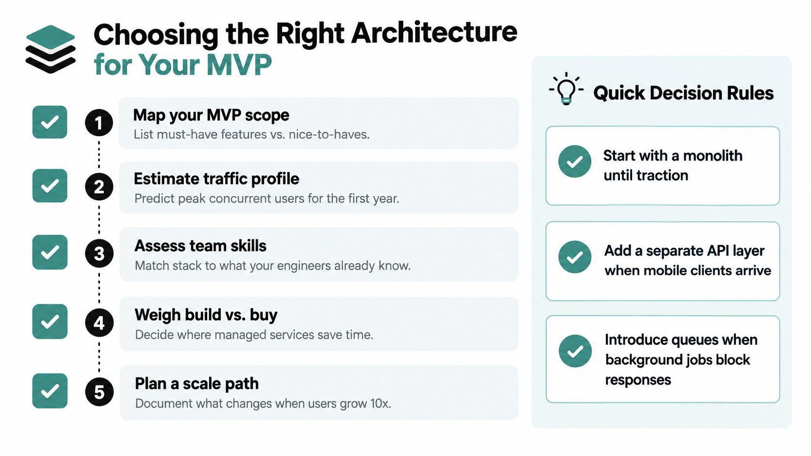 A flowchart showing five steps for choosing the right software architecture for a new startup MVP project.
