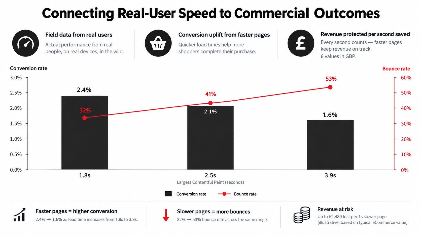 A chart showing how website page load speed affects user conversion rates and bounce rates in e-commerce.
