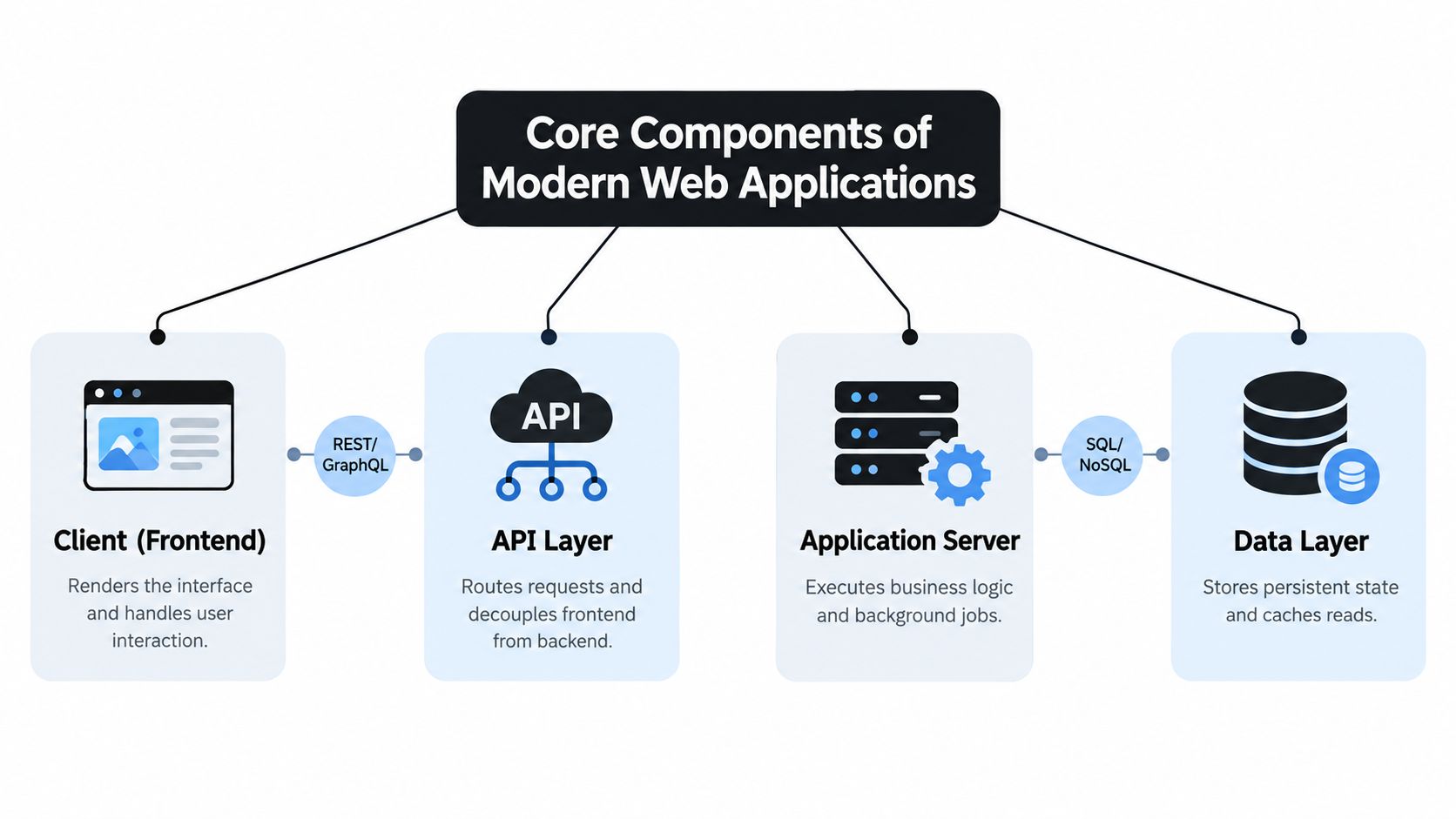 A diagram illustrating the four core components of modern web applications: Client, API Layer, Application Server, and Data Layer.