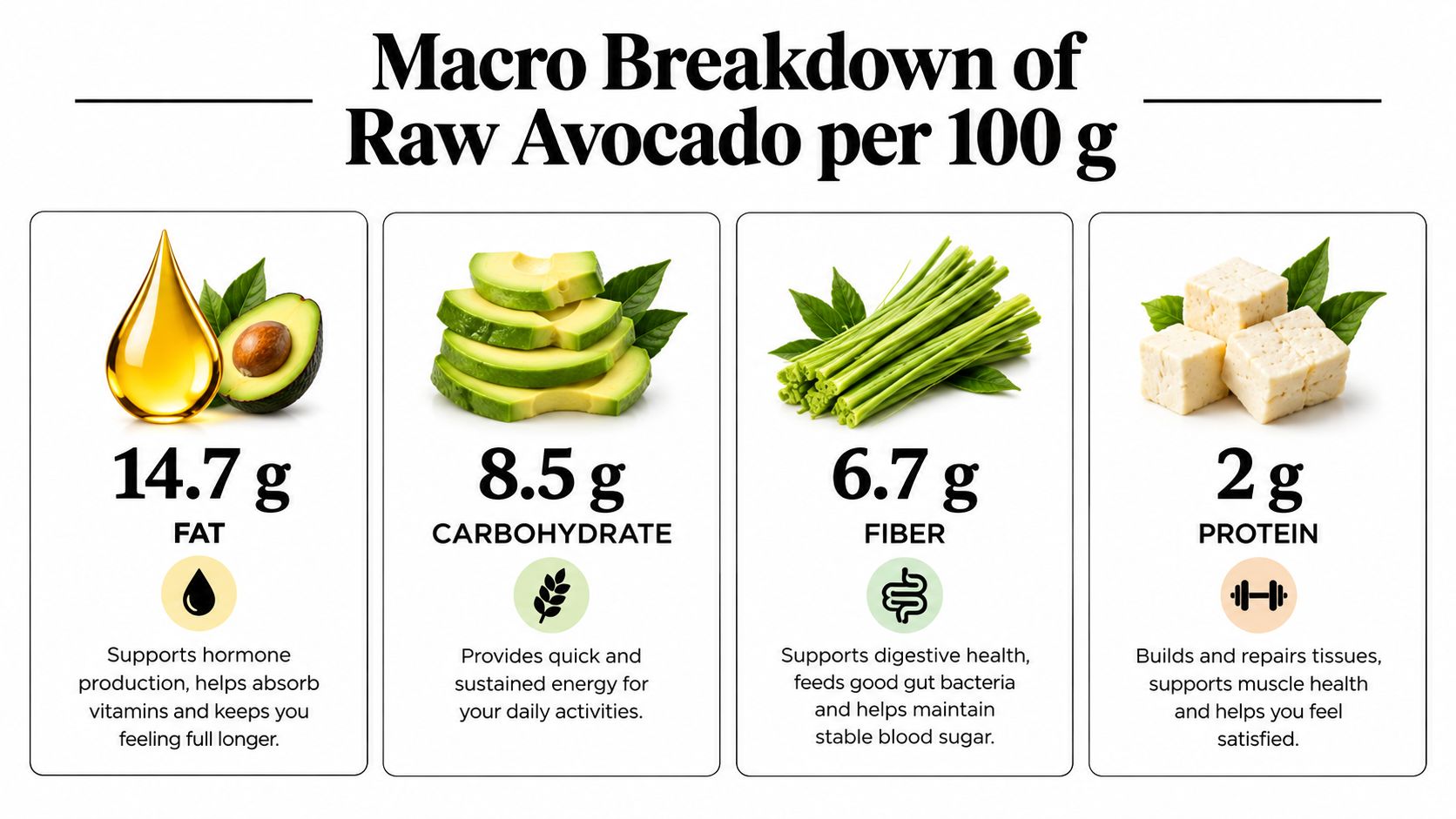 A nutritional chart displaying the macronutrient breakdown of 100 grams of raw avocado, showing fat, carbohydrates, fiber, and protein.