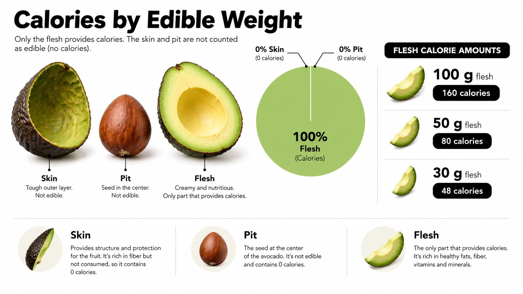 An infographic illustrating that only the avocado flesh provides calories, while the skin and pit contain zero.