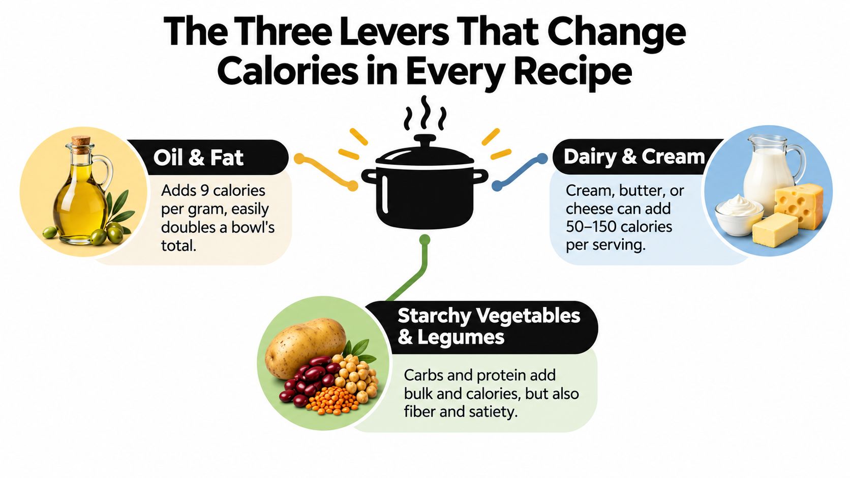 An infographic illustrating three major food groups that impact the total calorie count in homemade vegetable soup.