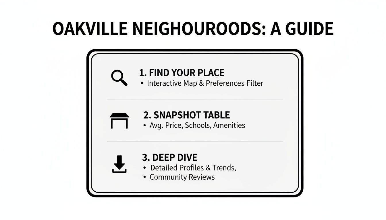 A step-by-step guide to Oakville neighbourhoods, including finding your place, a snapshot table, and deep dive.