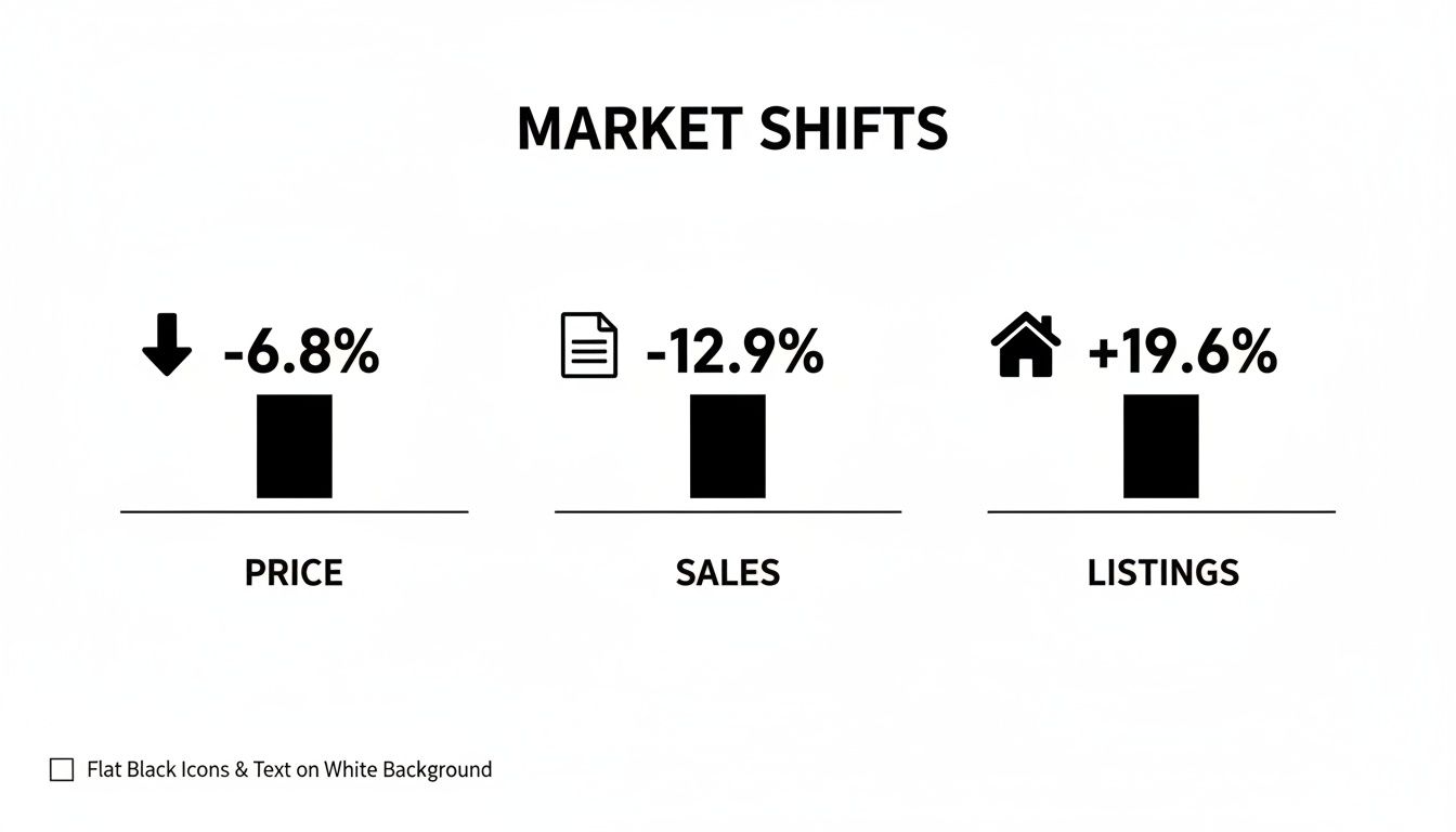 A graphic depicting market shifts: price decreased 6.8%, sales dropped 12.9%, and listings increased 19.6%.