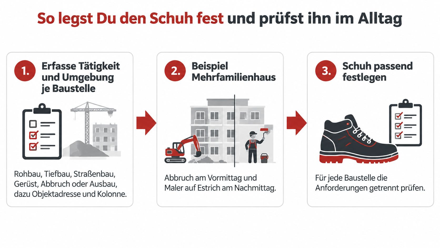 Infografik zur Auswahl passender Sicherheitsschuhe für unterschiedliche Tätigkeiten und Umgebungen auf einer Baustelle.
