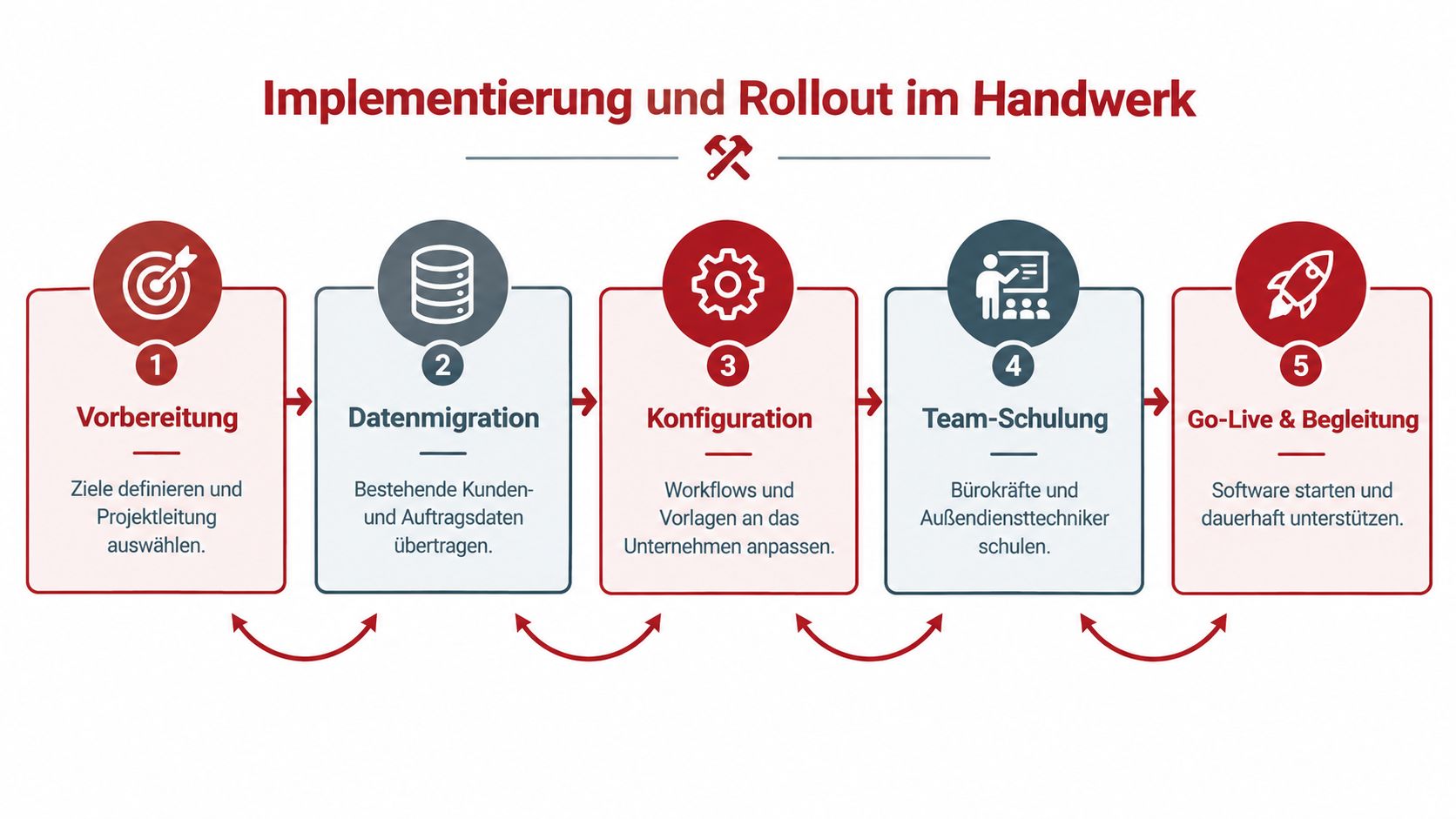 Eine fünfstufige Infografik zur Implementierung und zum Rollout von Handwerkersoftware in einem mittelständischen Unternehmen.