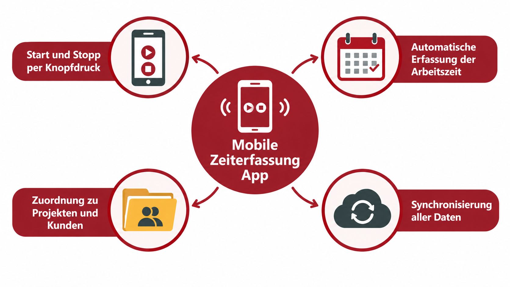 Infografik zeigt Funktionen einer mobilen Zeiterfassungs-App wie Start-Stopp-Funktion, Zeiterfassung, Projektzuordnung und Datensynchronisation.