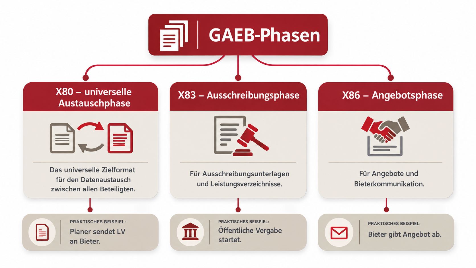 Übersichtsgrafik zu GAEB-Phasen, die die Austauschphase, Ausschreibungsphase und Angebotsphase mit praktischen Anwendungsbeispielen veranschaulicht.