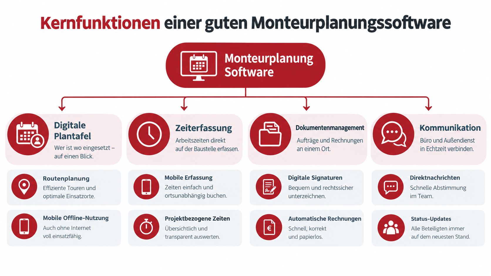 Übersichtsgrafik der wichtigsten Funktionen für eine moderne Monteurplanungssoftware für effiziente Einsatzplanung und digitale Arbeitsabläufe.