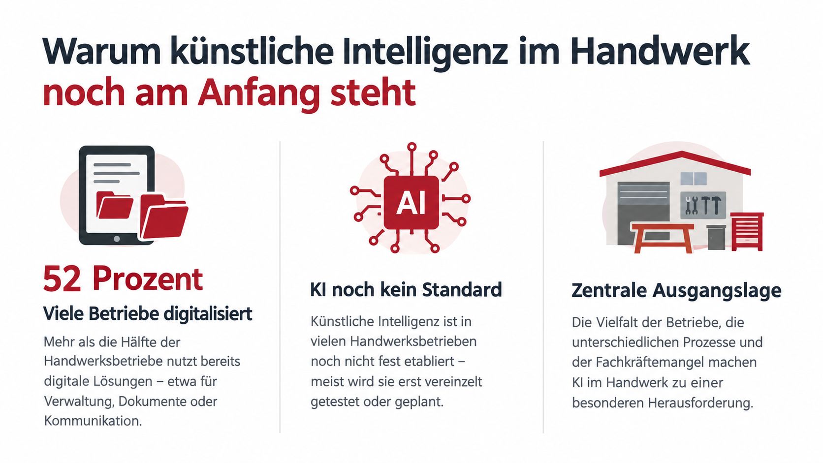 Infografik darüber, warum Künstliche Intelligenz im Handwerk trotz fortschreitender Digitalisierung noch am Anfang steht.