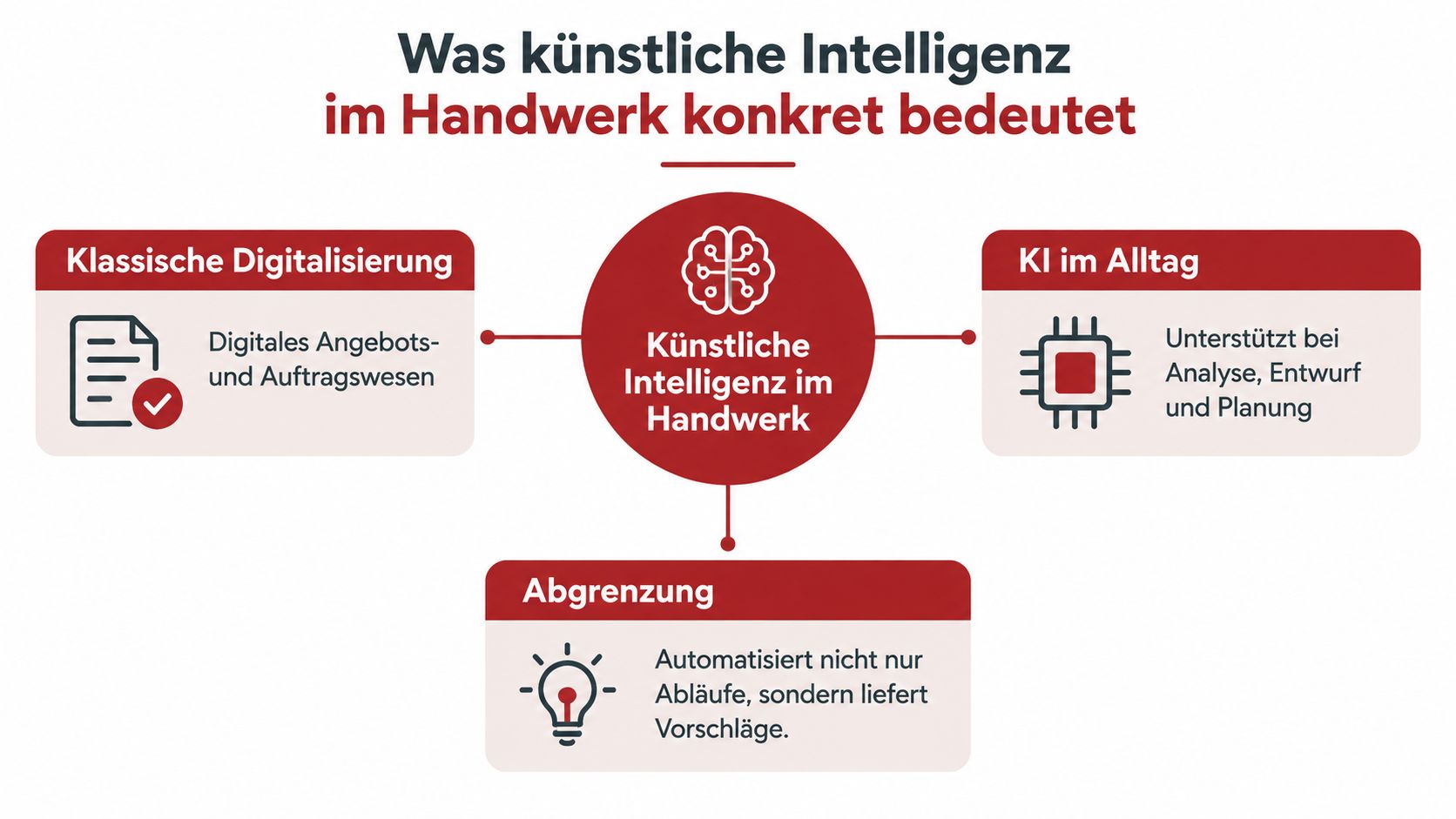 Eine Infografik erklärt die praktische Bedeutung von künstlicher Intelligenz im Handwerk durch Digitalisierung, Analyse und Prozessautomatisierung.