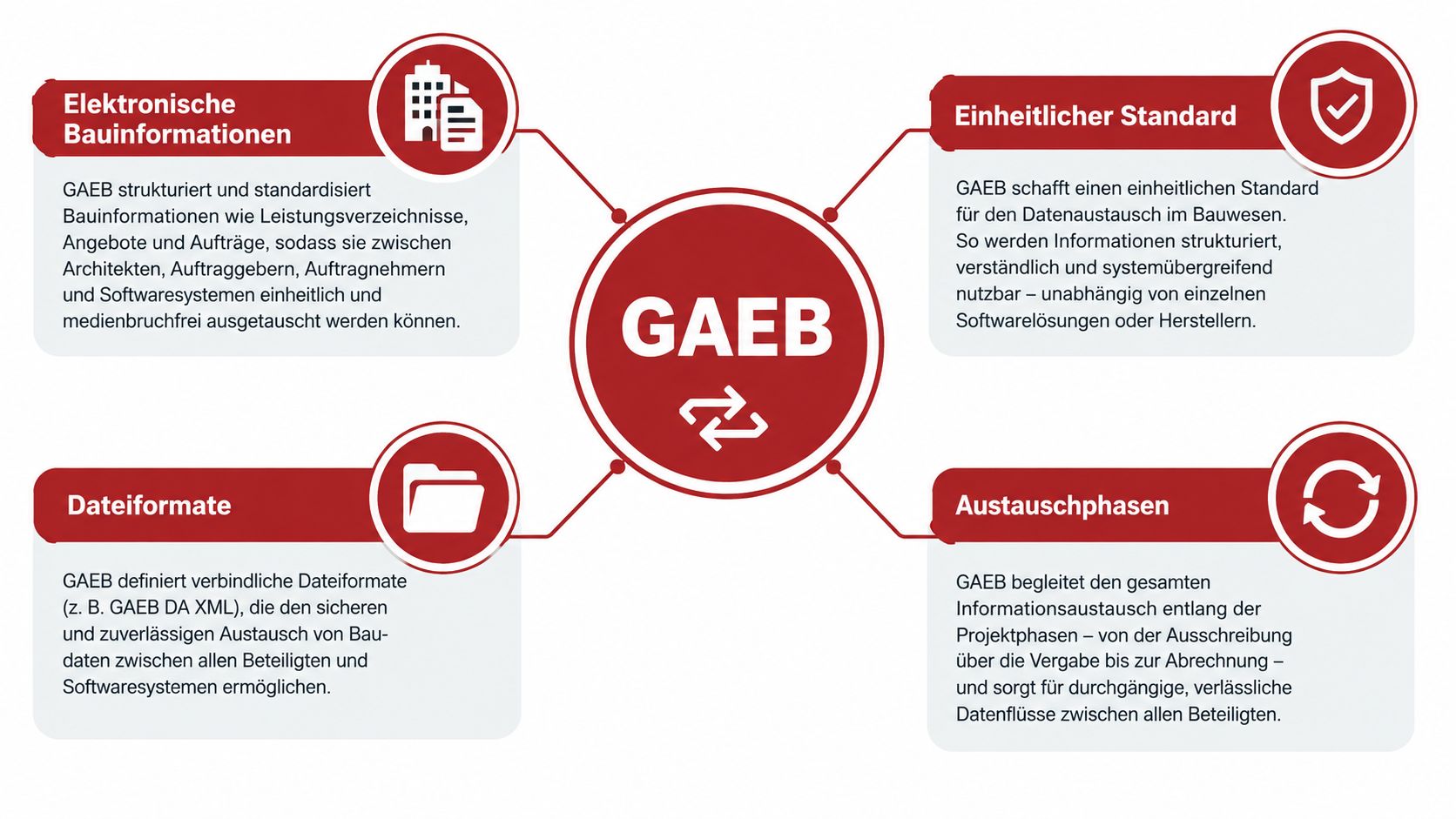 Eine Infografik zur Erklärung des GAEB-Standards für den digitalen Datenaustausch im Bauwesen mit vier zentralen Funktionsbereichen.
