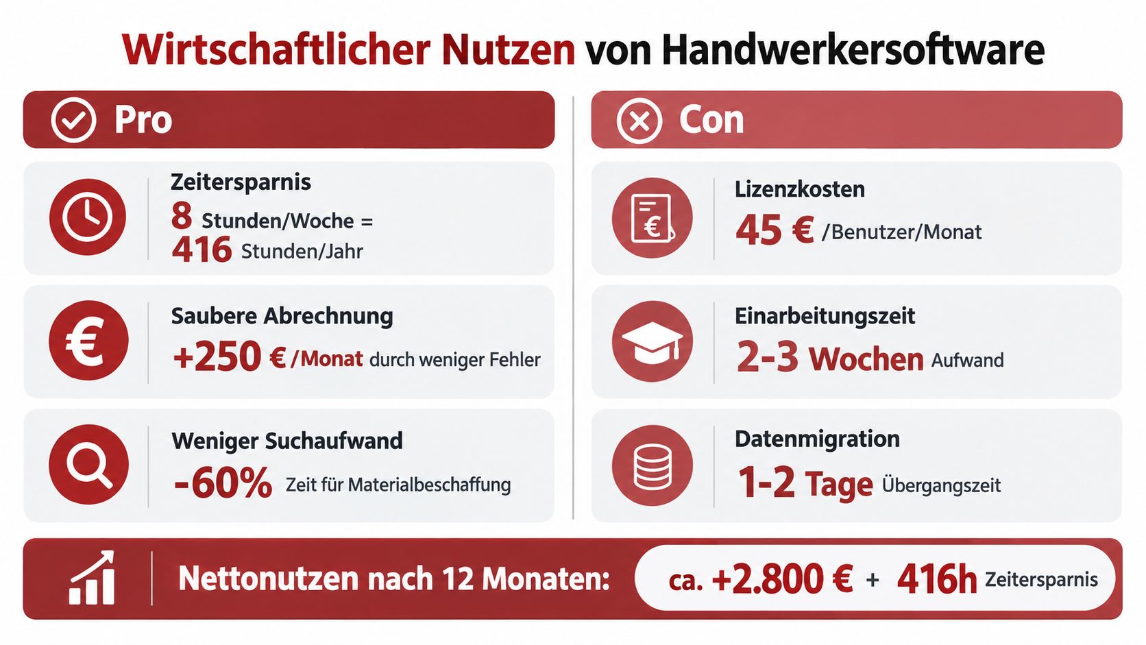 Eine Infografik, die die Vor- und Nachteile von Handwerkersoftware gegenüberstellt, mit Nettonutzen nach 12 Monaten.