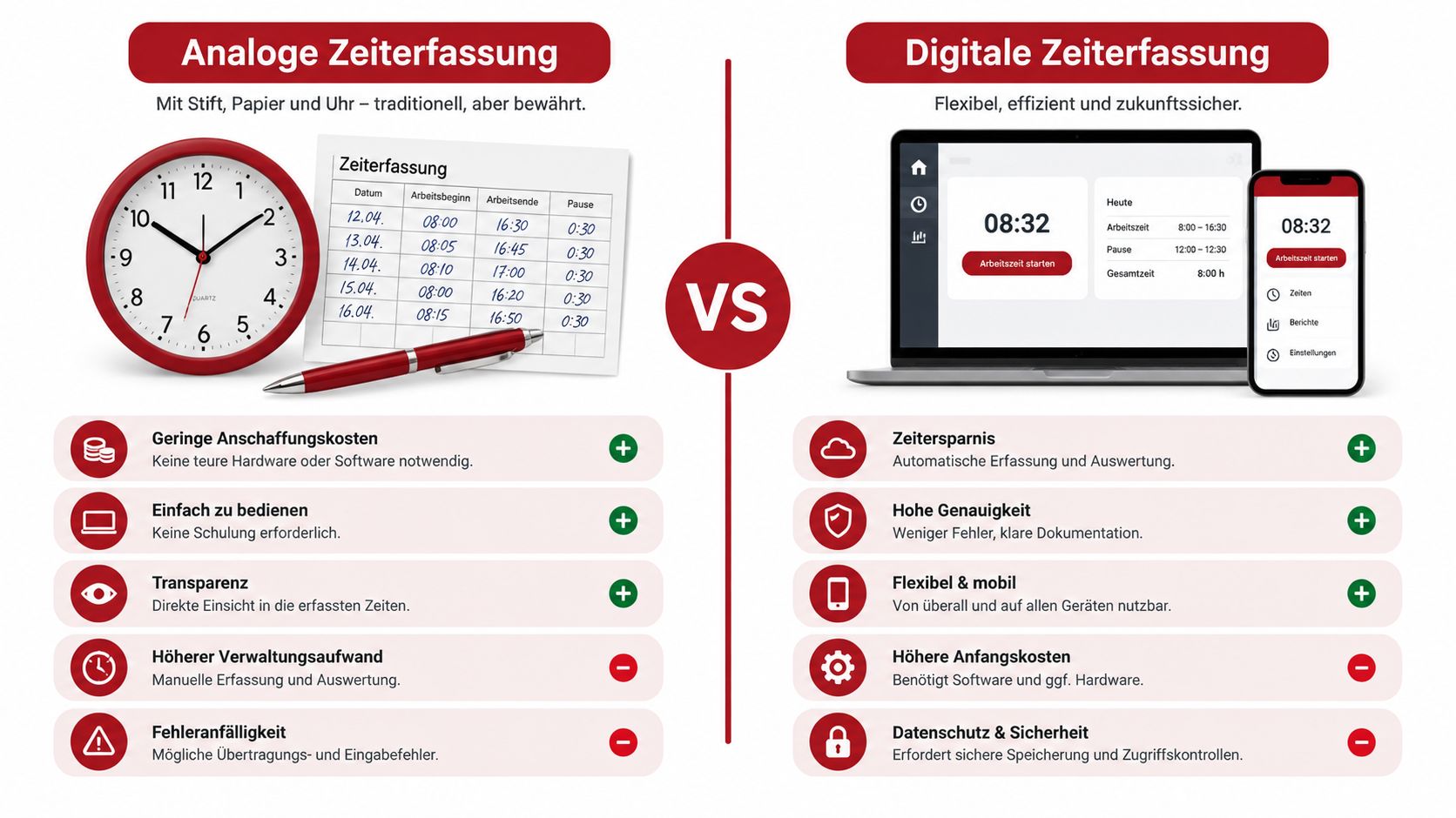 Vergleich zwischen analoger und digitaler Zeiterfassung mit ihren jeweiligen Vor- und Nachteilen für Unternehmen dargestellt.