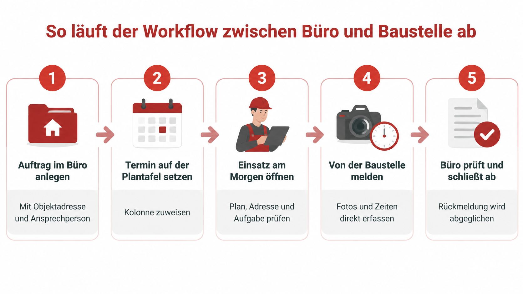 Eine Infografik, die den fünfstufigen Workflow zwischen Büro und Baustelle für effizientes Handwerksmanagement in der Übersicht darstellt.