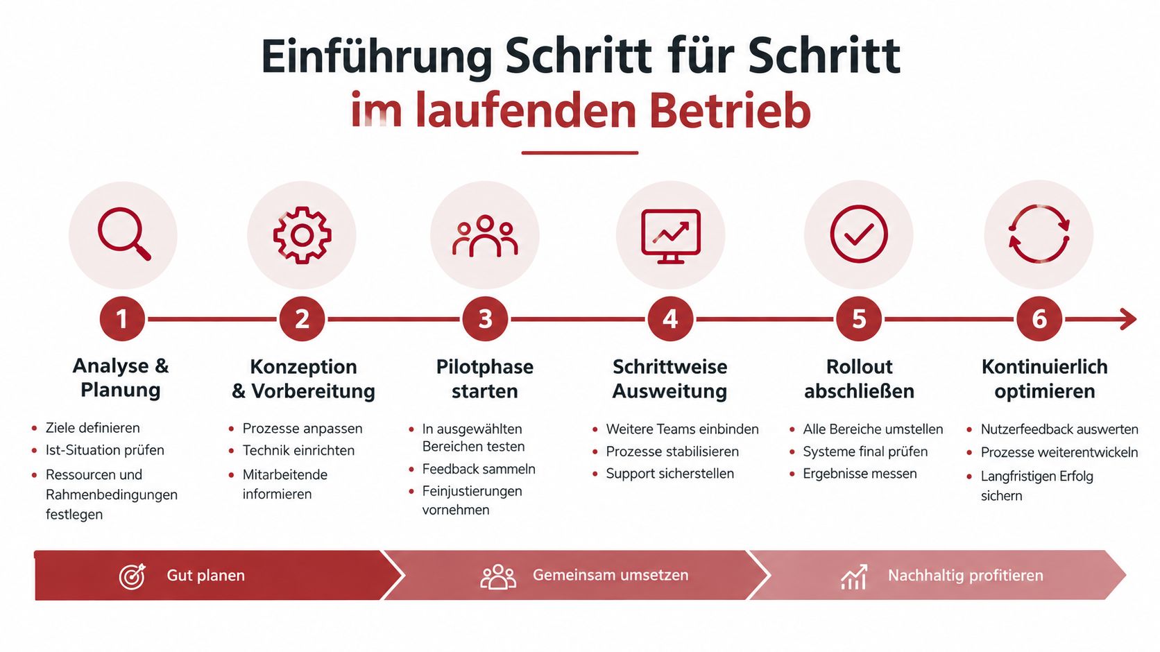 Eine sechsstufige Infografik zur schrittweisen Einführung neuer Arbeitsabläufe oder digitaler Systeme im laufenden Geschäftsbetrieb eines Unternehmens.