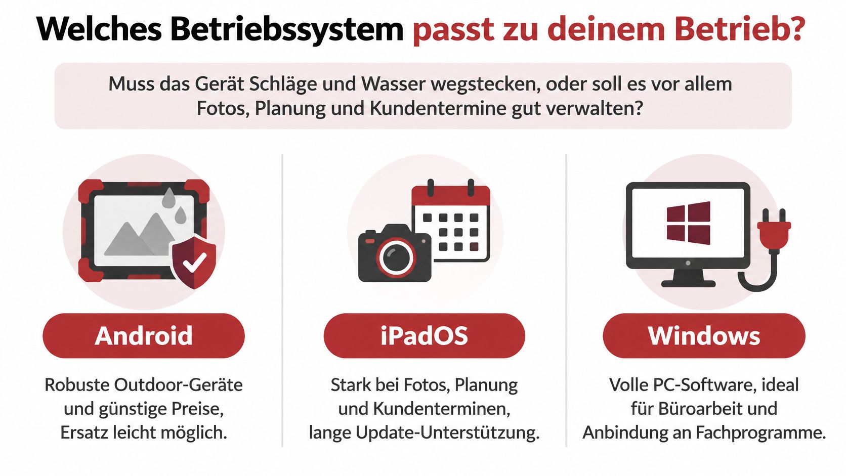 Vergleichsgrafik von Betriebssystemen wie Android, iPadOS und Windows zur Wahl des passenden Tablets für Handwerksbetriebe.