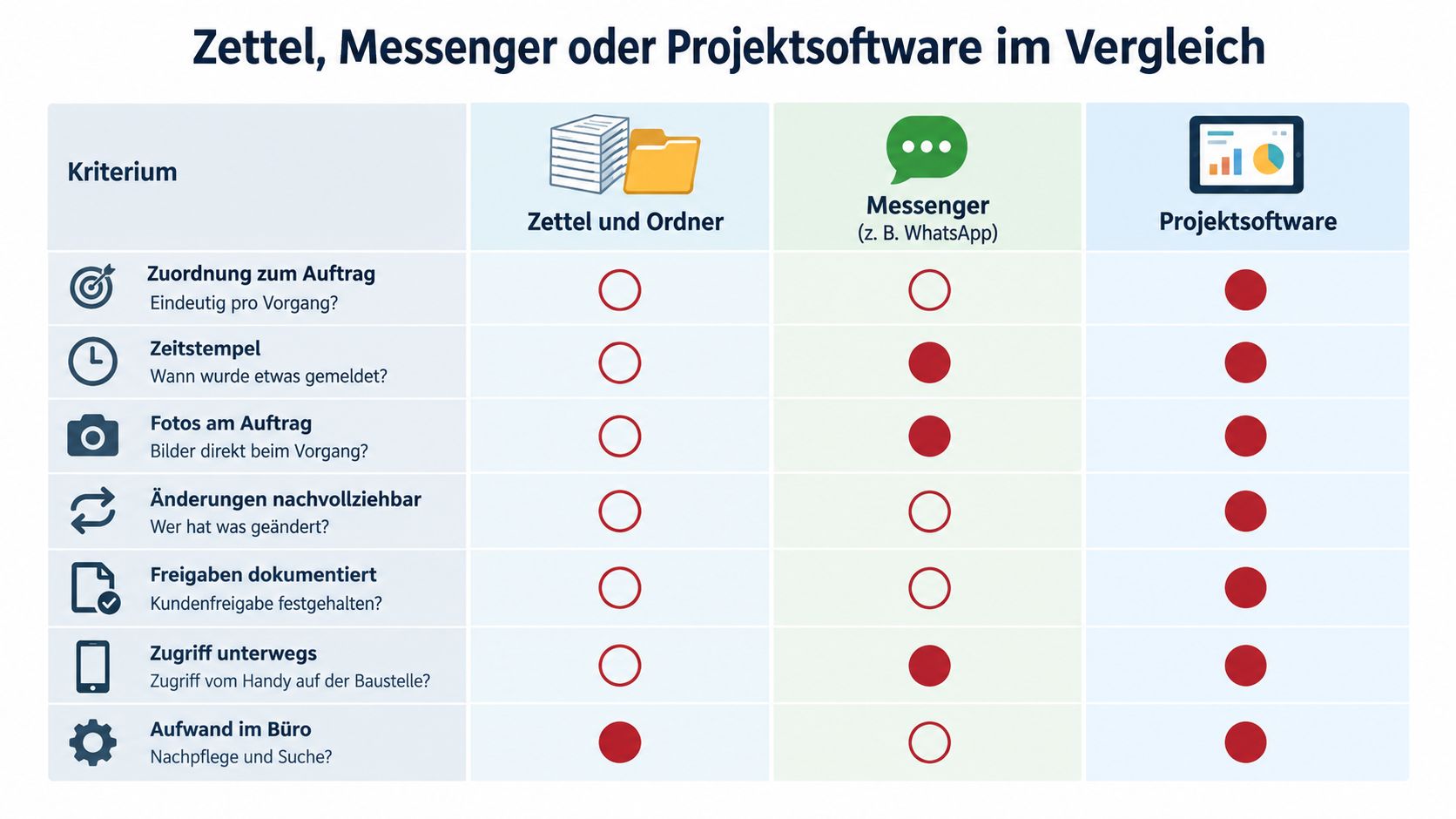 Vergleichstabelle für Projektmanagement-Methoden: Zettel, Messenger und Projektsoftware in der Baustellenkommunikation hinsichtlich verschiedener Effizienzkriterien bewertet.