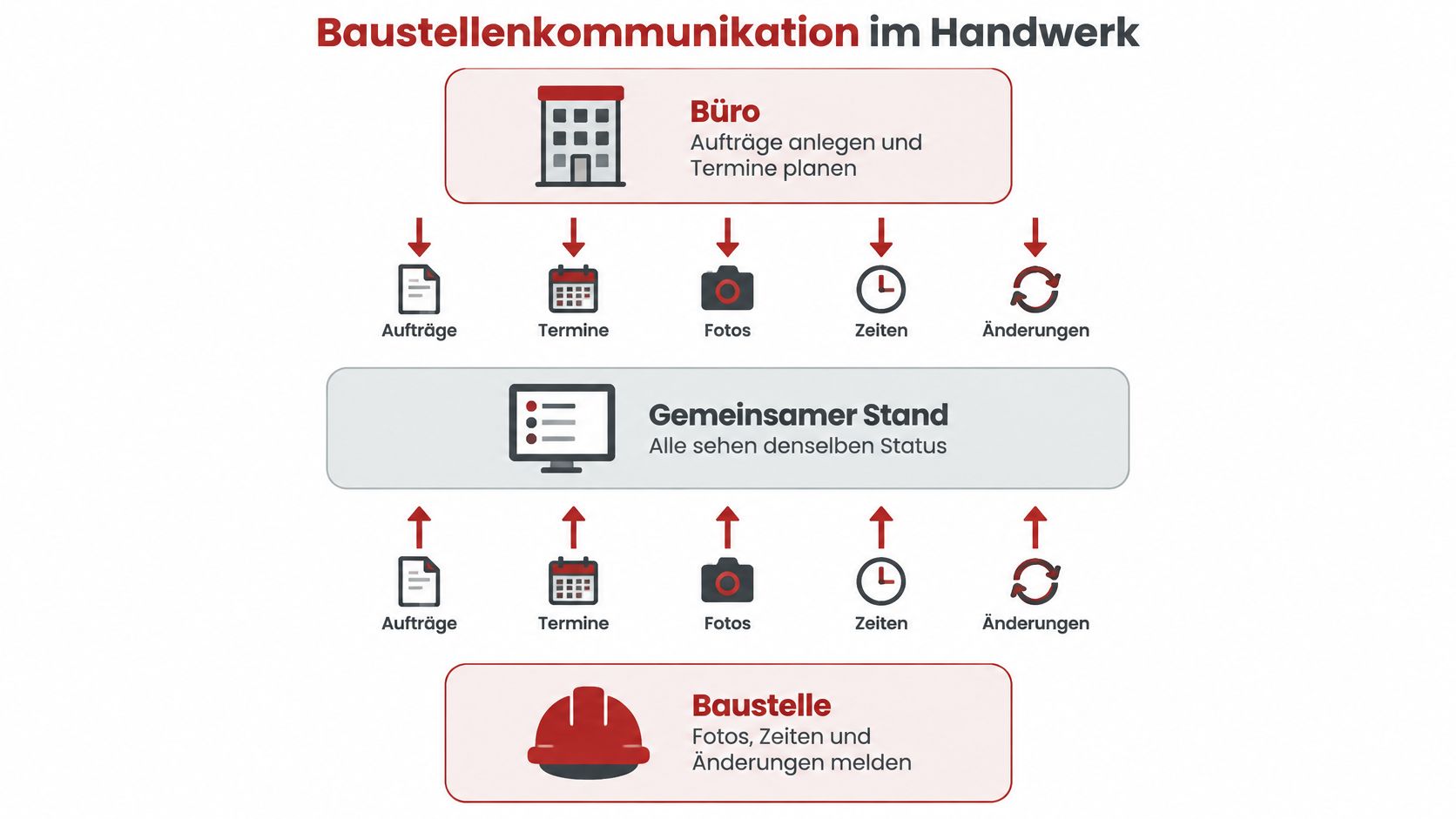 Infografik zur Baustellenkommunikation, die den Informationsaustausch zwischen Büro und Baustelle über einen gemeinsamen digitalen Status darstellt.