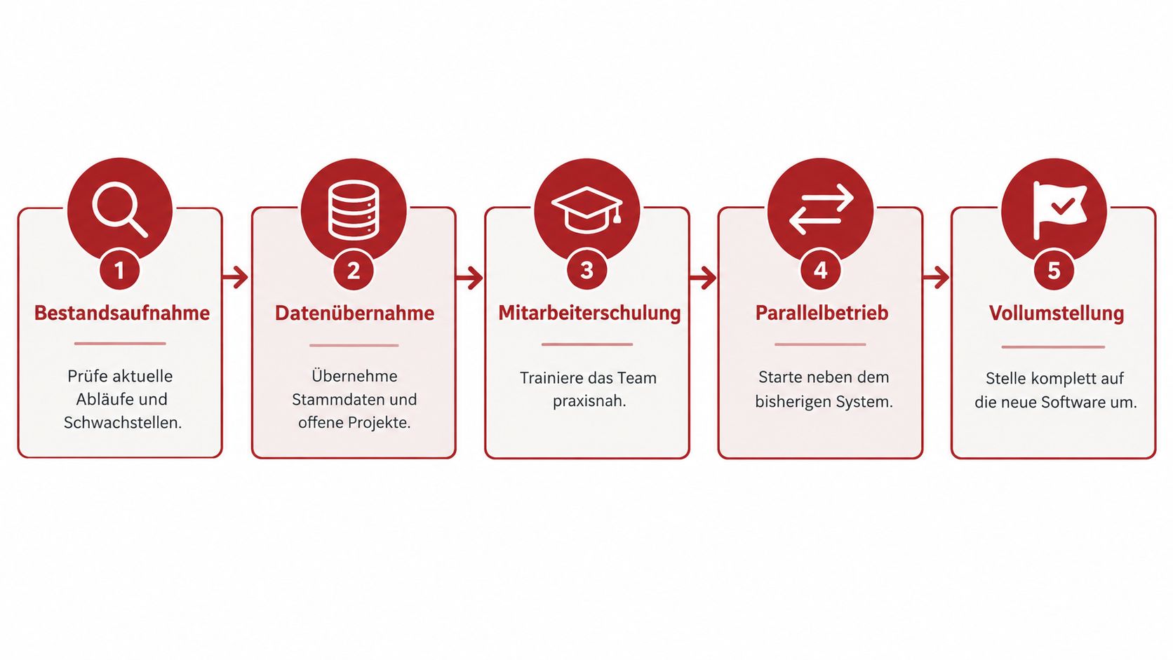 Eine fünfstufige Infografik zur Einführung einer Handwerkersoftware für Elektrobetriebe, dargestellt als logischer Prozess von der Bestandsaufnahme bis zur Vollumstellung.