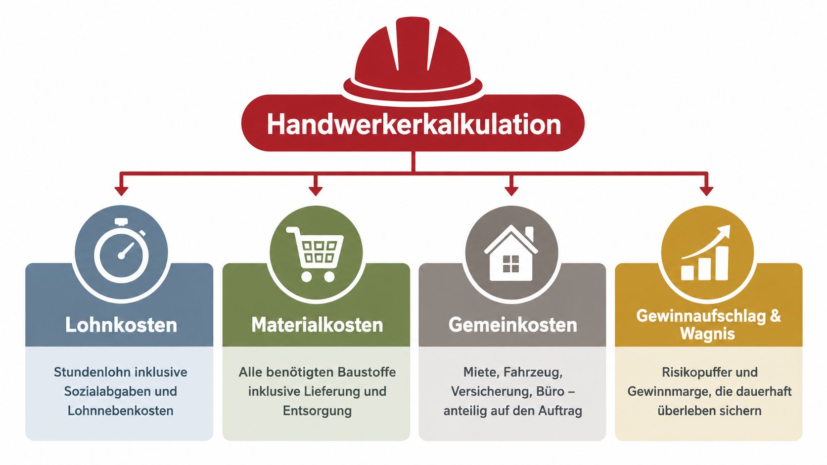 Übersichtsgrafik zur Handwerkerkalkulation mit Lohnkosten, Materialkosten, Gemeinkosten sowie Gewinnaufschlag und Wagnis für eine professionelle Angebotskalkulation.