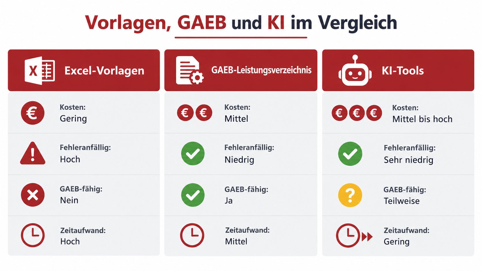 Vergleichstabelle für Handwerker: Vor- und Nachteile von Excel-Vorlagen, GAEB-Leistungsverzeichnissen und KI-Tools bei der Kalkulation.