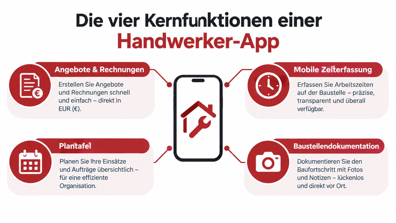 Infografik zeigt die vier Kernfunktionen einer Handwerker-App für effiziente mobile Arbeitsabläufe im Handwerk.