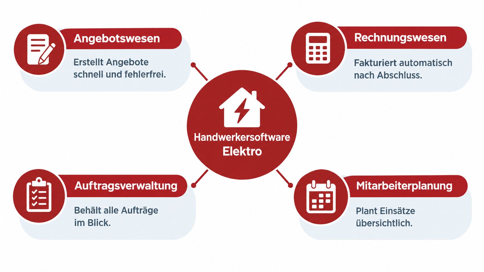Übersichtsgrafik der Funktionen einer Handwerkersoftware für Elektriker mit Modulen für Angebote, Rechnungen, Auftragsverwaltung und Mitarbeiterplanung.