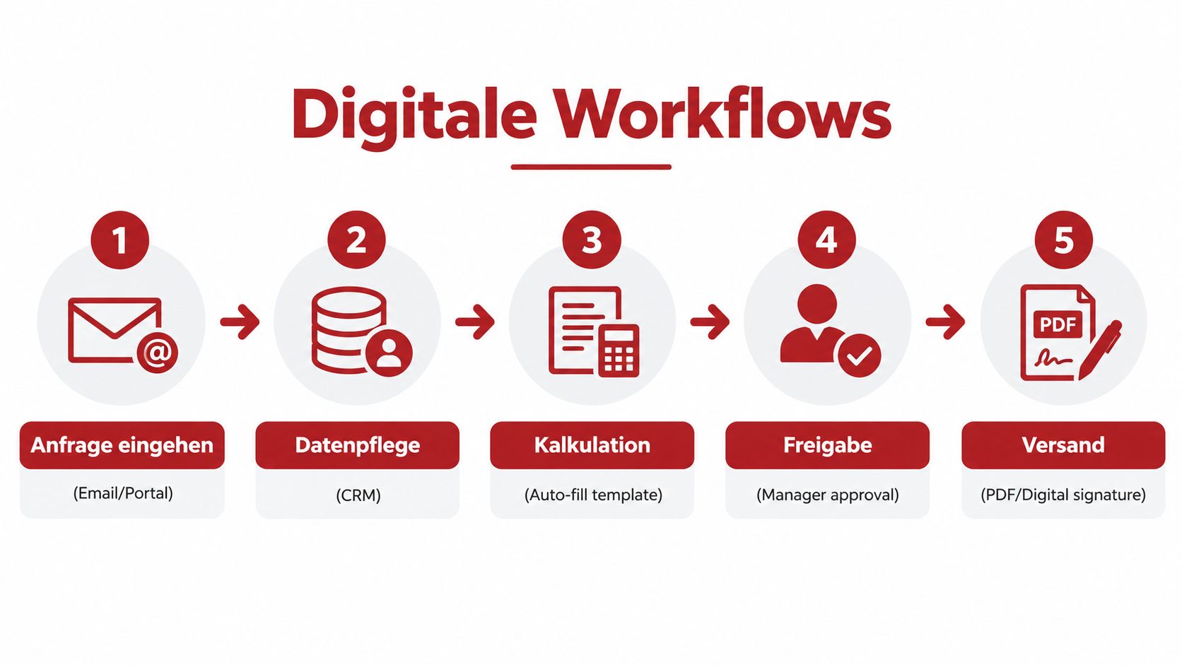 Eine Infografik mit fünf Schritten, die den digitalen Workflow von der Anfrage bis zum Versand darstellt.