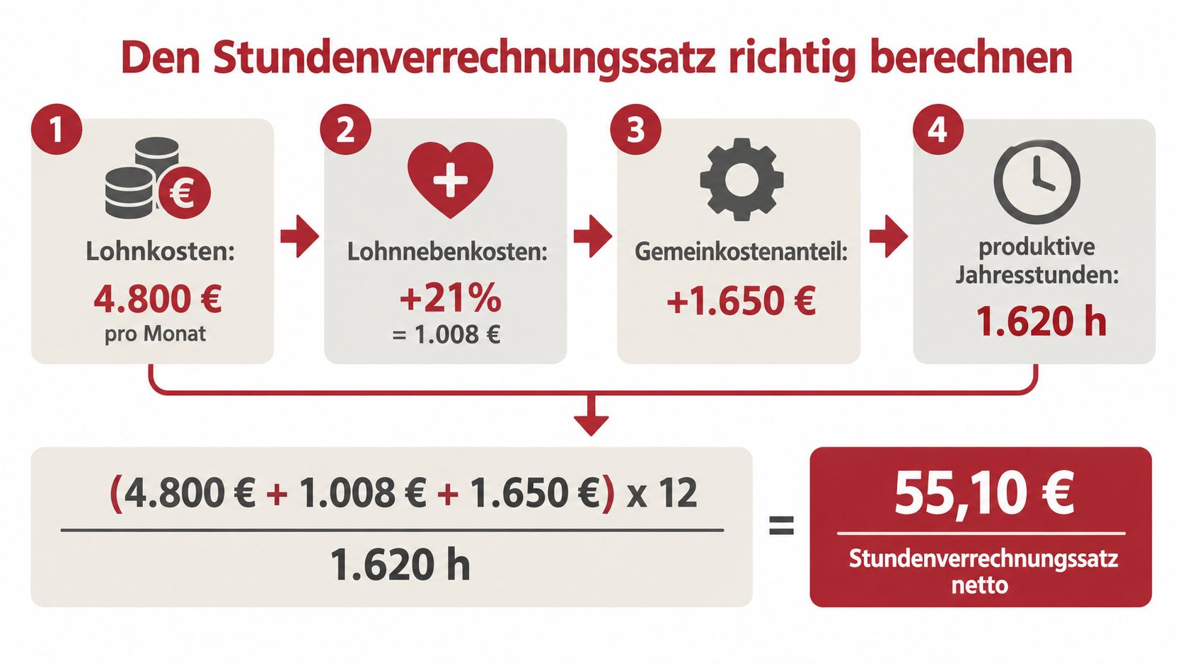 Infografik zur korrekten Berechnung des Stundenvorrechnungssatzes mit verschiedenen Kostenfaktoren und der finalen mathematischen Formel.