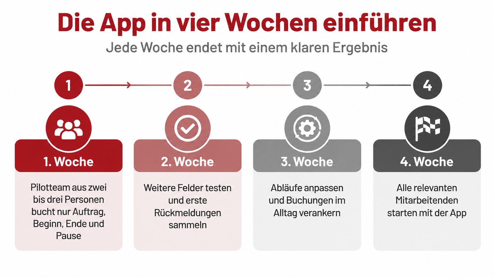 Eine Infografik zeigt den vierwöchigen Prozess zur Einführung einer neuen Zeiterfassungs-App für Unternehmen.