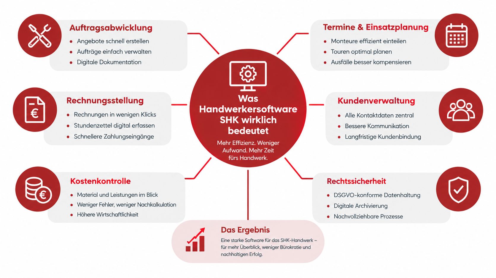 Eine Übersichtsgrafik, die die Vorteile von Handwerkersoftware für SHK-Betriebe in sechs zentralen Leistungsbereichen anschaulich darstellt.