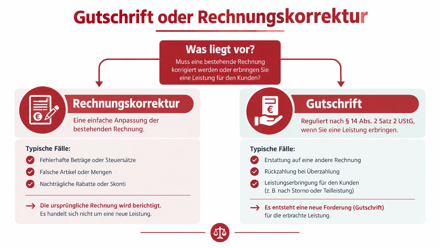 Eine Infografik zur Unterscheidung zwischen Rechnungskorrektur und Gutschrift mit typischen Fällen und rechtlichen Erklärungen in Deutschland.