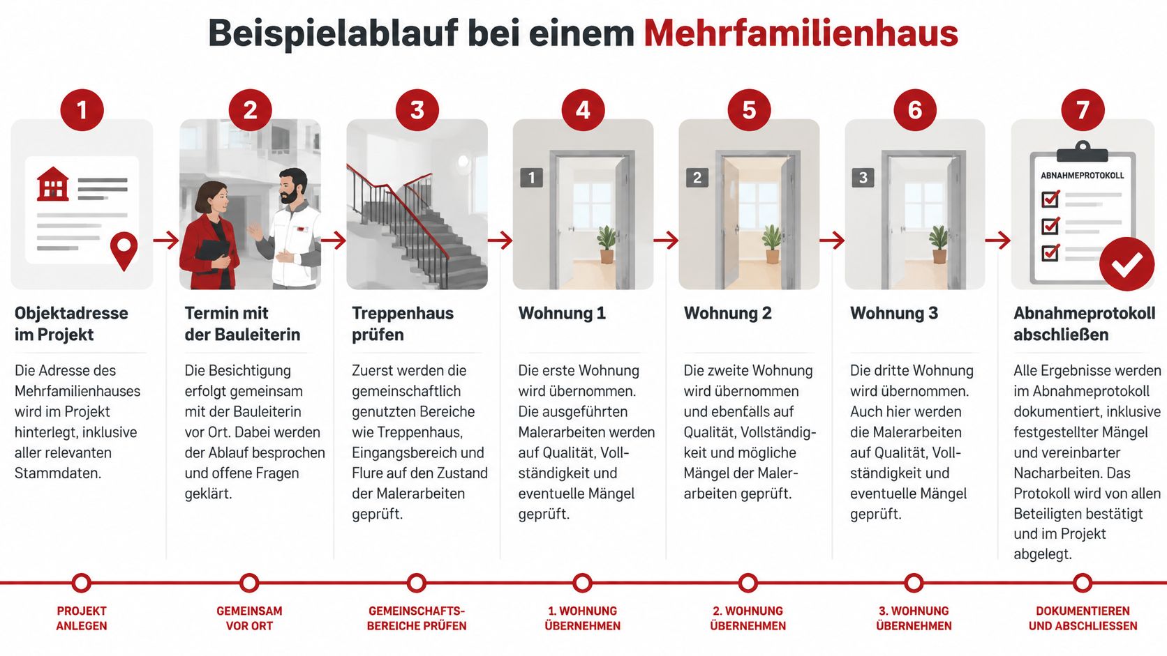 Eine Infografik zeigt den 7-stufigen Ablauf einer Bauabnahme in einem Mehrfamilienhaus mit Begehung und Protokollierung.