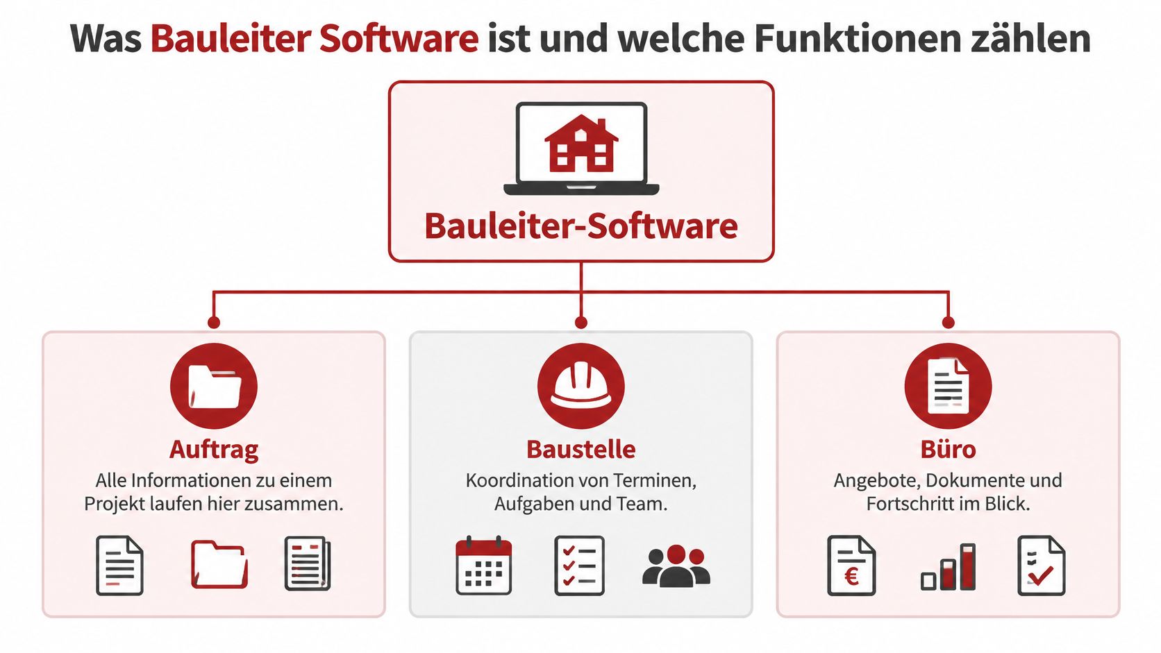 Übersichtsgrafik zur Bauleiter-Software mit Funktionen für Aufträge, Baustellenkoordination und Büroverwaltung in einer modernen Bauumgebung.