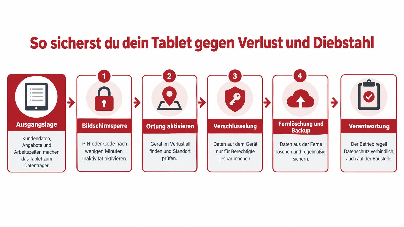 Eine Infografik erklärt in vier Schritten, wie man ein Tablet gegen Verlust und Diebstahl effektiv absichert.