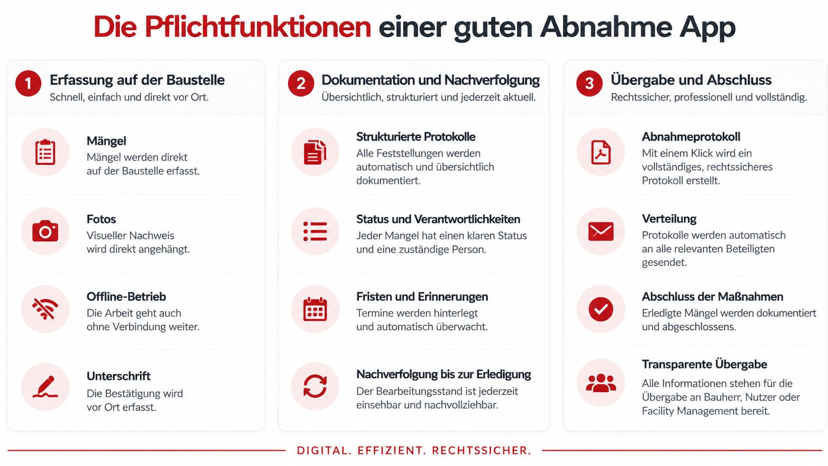 Infografik zeigt die wesentlichen Pflichtfunktionen einer digitalen App zur rechtssicheren Erfassung und Abnahme von Bauprojekten auf Baustellen.
