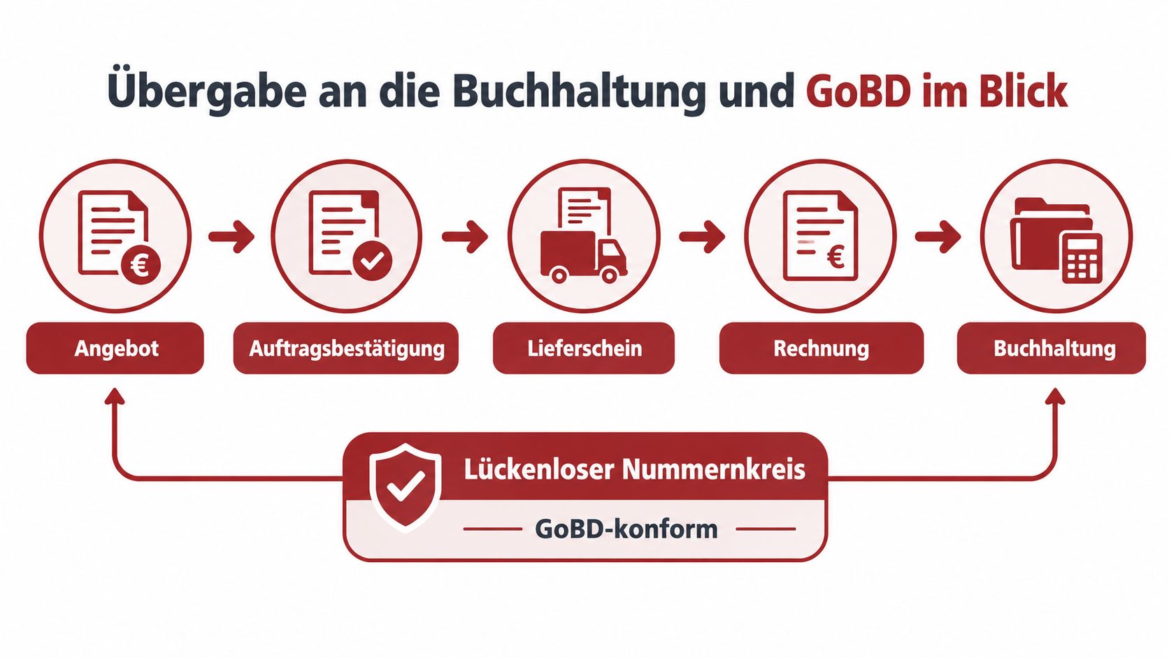 Grafik zur GoBD-konformen Abwicklung von Geschäftsprozessen von der Angebotserstellung bis zur Übergabe in die Buchhaltung.